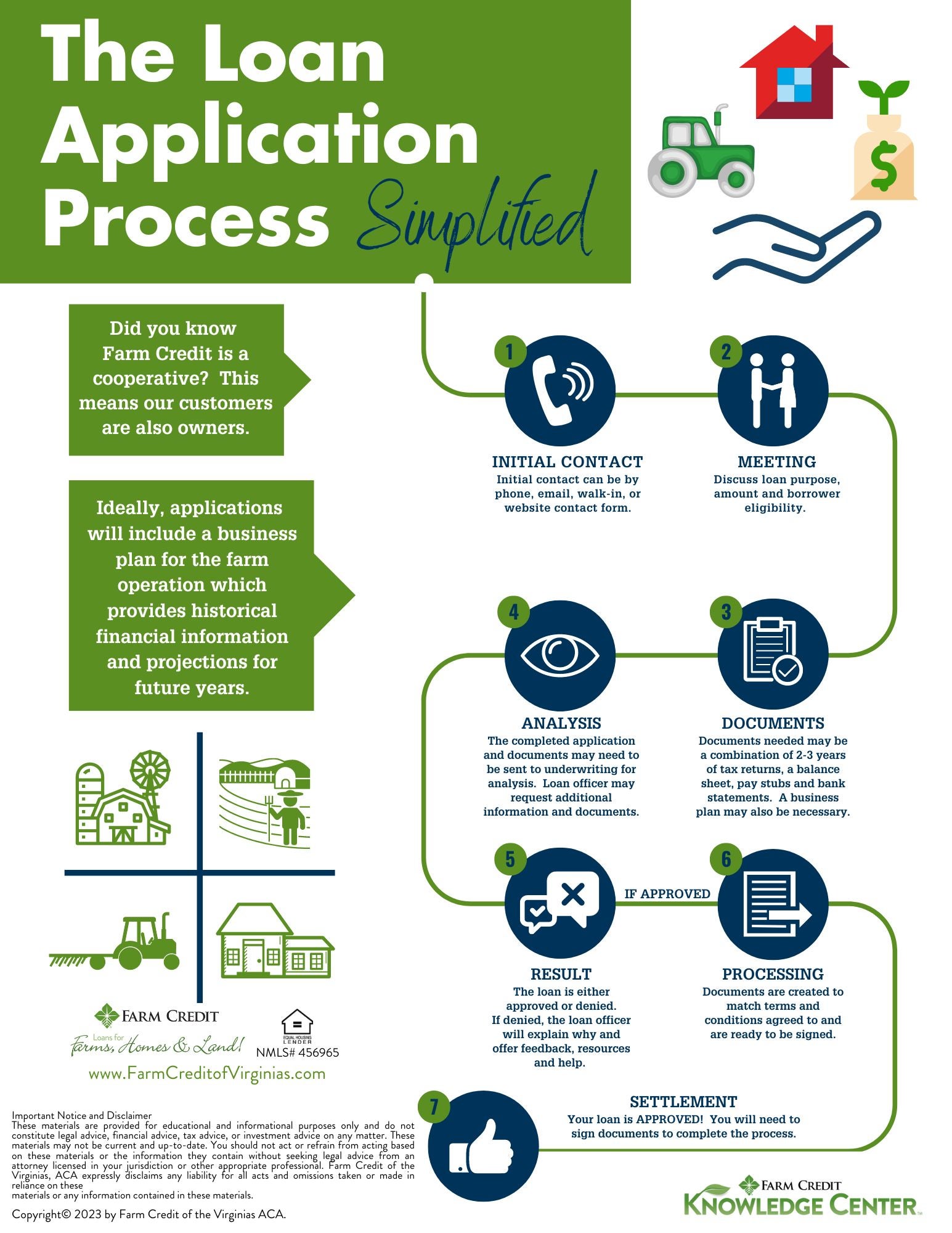Image of the Infographic of the Loan Application Process