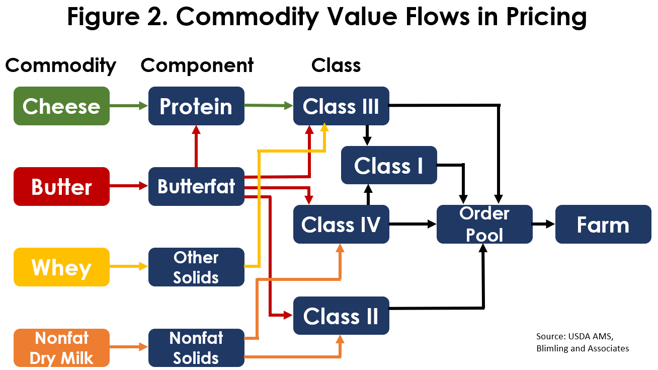 commodity value flows