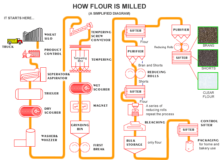 milling process