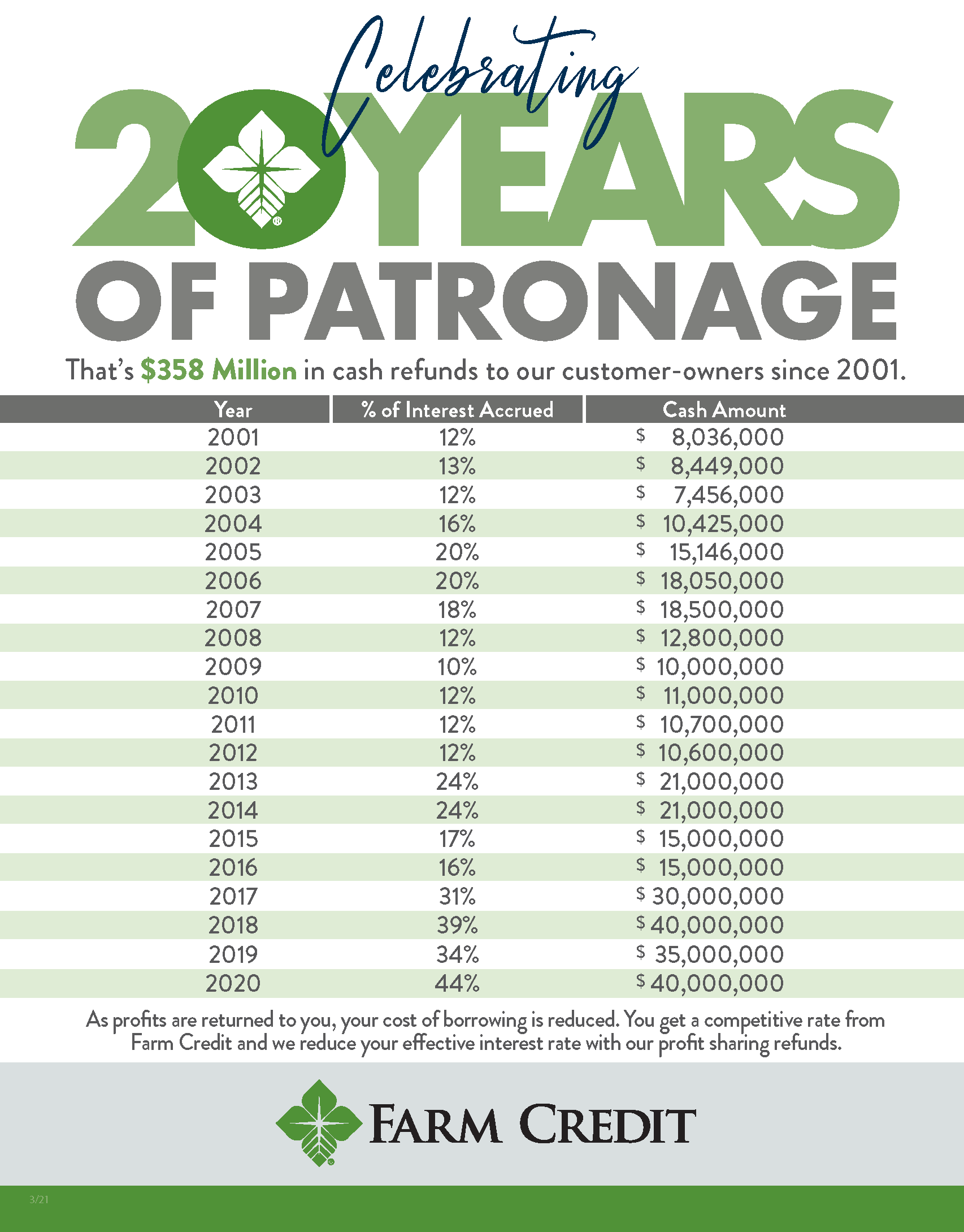 patronage chart